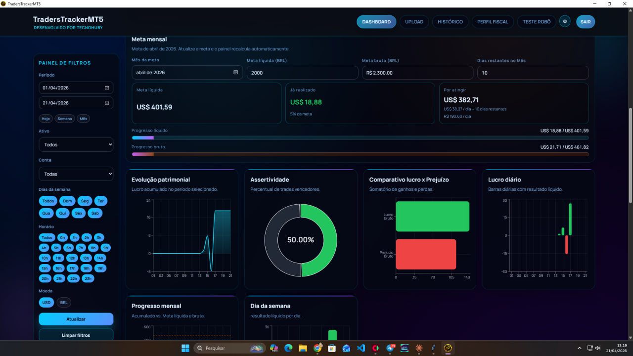 Dashboard com gráficos